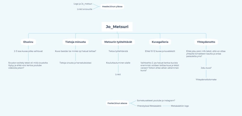 Mindmap sivustosta